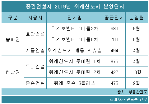 중견건설사 2019년 위례신도시 분양단지.png