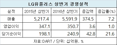 엘지유플러스 상반기 경영실적.jpg 엘지유플러스 상반기 경영실적.jpg