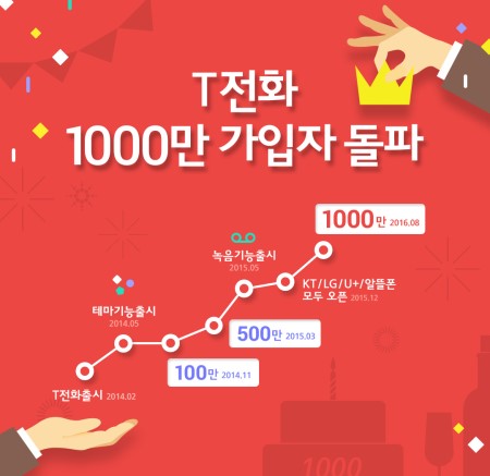 new_사진T전화_1000만돌파_그래프.jpg