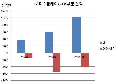 LG디스플레이 OLED 사업실적.JPG LG디스플레이 OLED 사업실적.JPG