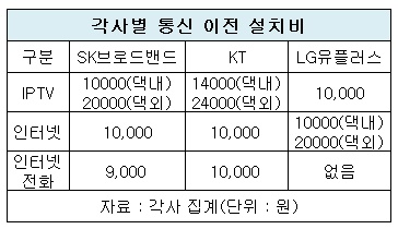 통신 이전 설치비.jpg
