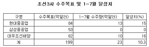 조선3사 수주목표 및 달성치.JPG