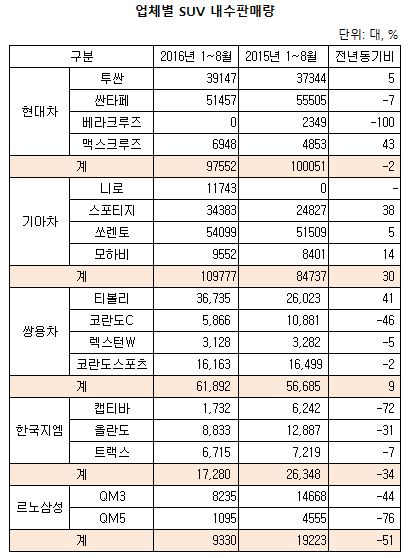 업체별 SUV 판매량.JPG