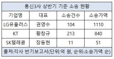 통신3사 소송건수.jpg