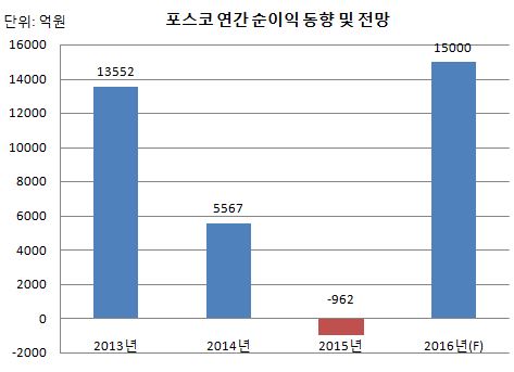 포스코 연간 순이익 동향 및 전망.JPG