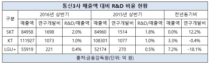 통신3사 연구개발비 비교.jpg