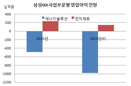 ((((((((((((((((((((((((((((((((((((((((삼성SDI 영업전망표.JPG