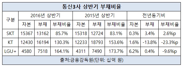 통신3사 상반기 부채비율 비교.jpg