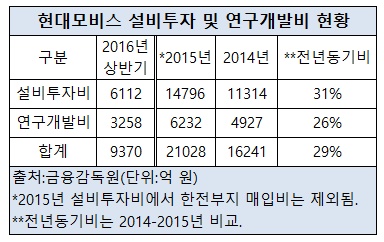 현대모비스 설비투자 연구개발비-최종.jpg