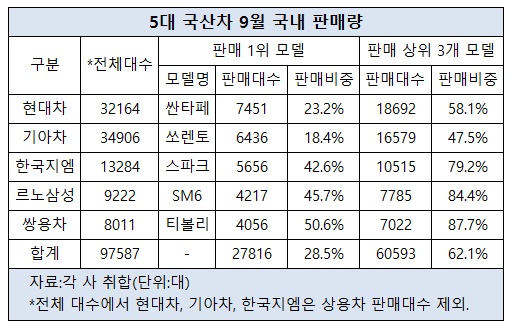 국산차 일부 모델 판매 쏠림 현상 심각.jpg