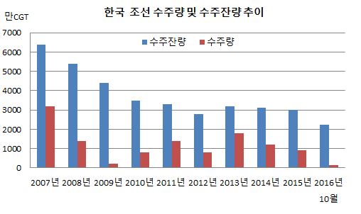 한국 조선 수주량 및 수주잔량 추이.JPG