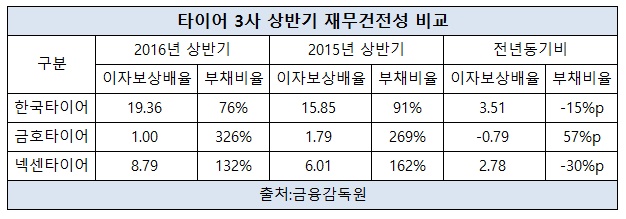 한국타이어 이자보상배율 3사 중 최고.jpg