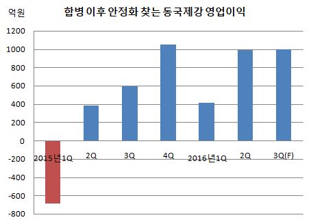 (((((((((((((((((((((((((합병이후 동국제강 영업이익.JPG