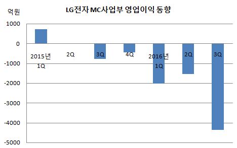 lg전자 MC사업부 영업이익 동향.JPG