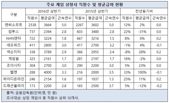 new-상장 게임사 10개사 직원 급여 쑥쑥 3.jpg