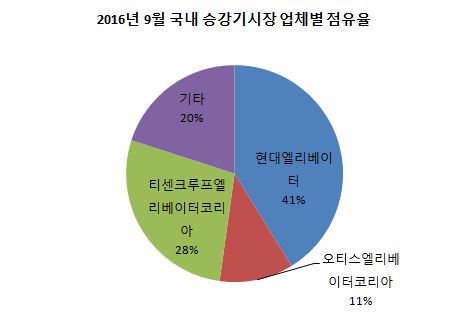 국내 승강기시장 업체별 점유율.JPG