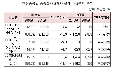 한진중공업 종속기업 실적.JPG