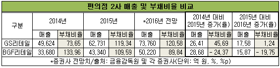 편의점2사매출및부채비율.png 편의점2사매출및부채비율.png