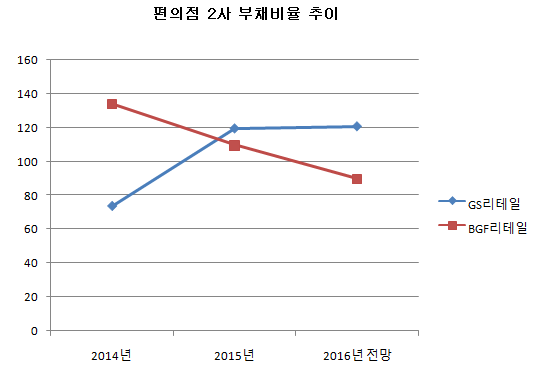부채비율추이.png 부채비율추이.png