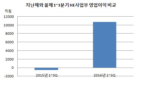 HE사업부 영업이익 비교.JPG