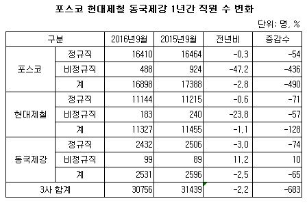 철강3사 1년간 직원수 변화.JPG 철강3사 1년간 직원수 변화.JPG