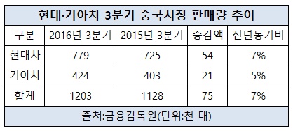 현대기아차 중국시장 판매량 증가.jpg