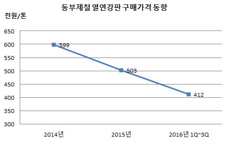 동부제철 열연강판 구매가격 동향.JPG
