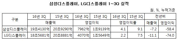 삼성디스플레이 LG디스플레이 3분기누적 실적.JPG