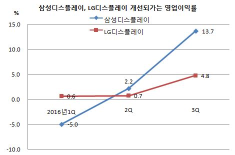 삼성디스플레이 LG디스플레이 영업이익률.JPG