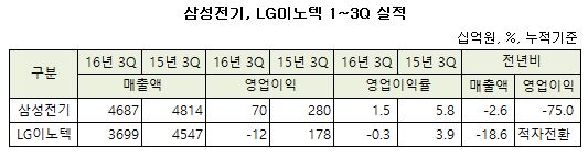 삼성전기 lg이노텍 실적.JPG 삼성전기 lg이노텍 실적.JPG