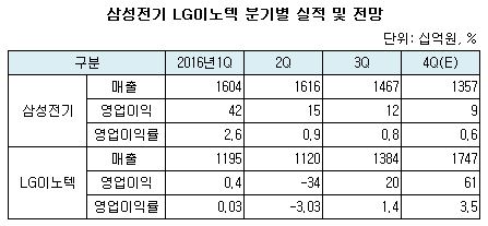 삼성전기 lg이노텍 분기별 실적.JPG 삼성전기 lg이노텍 분기별 실적.JPG
