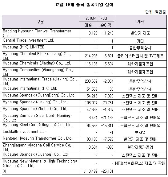효성 18개 중국 종속기업 실적.jpg 효성 18개 중국 종속기업 실적.jpg