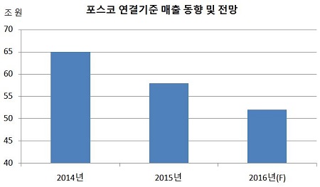 포스코 연결기준 매출ddd.jpg