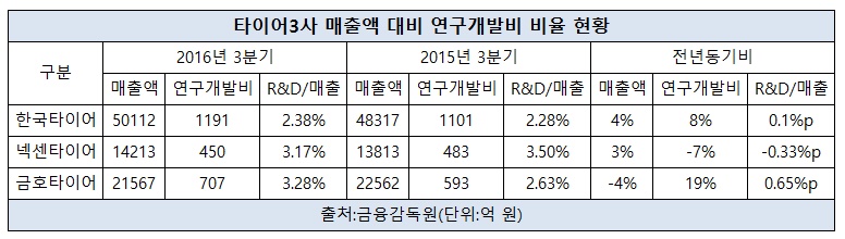 타이어3사 연구개발비 추이.jpg