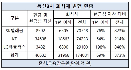 통신3사 회사채 상환 능력.jpg