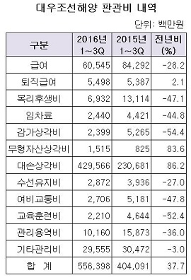 대우조선해양 판관비 내역 df.jpg
