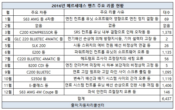 벤츠 주요 리콜 현황4.jpg