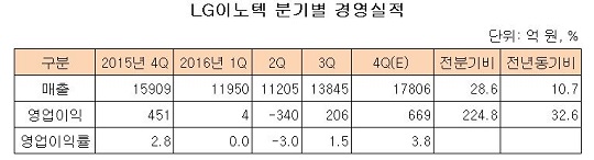 lg이노텍 분기별 경영실적....)).jpg lg이노텍 분기별 경영실적....)).jpg