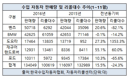 수입차 판매량 리콜대수 비교 현황.jpg