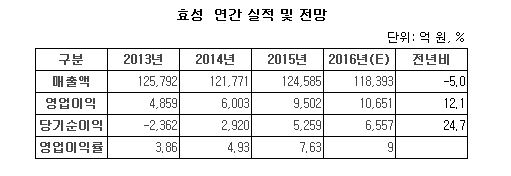 효성 연간 실적 및 전망.JPG