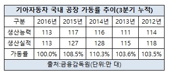기아차 가동률.jpg