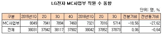 LG전자 MC사업부 직원수 동향.JPG