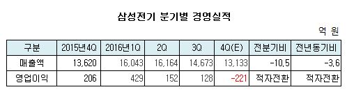 삼성전기 분기별 경영실적.JPG