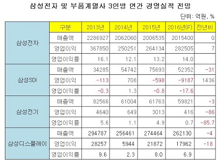 삼성전자 및 부품계열사 3인방 연간 경영실적 및 전망....jpg