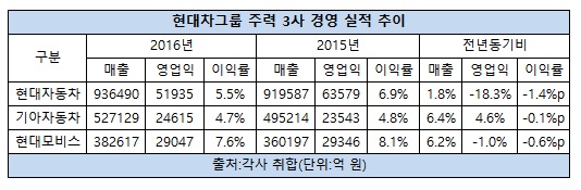 현대차 3사 매출 영업익 영업이익률.jpg
