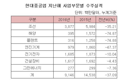 현대중공업 수주실적.JPG