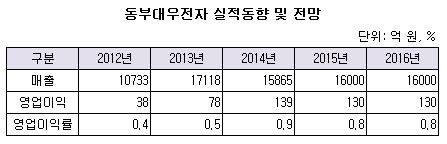 동부대우전자 실적동향 및 전망.JPG