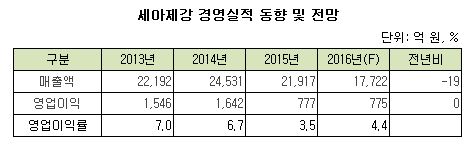 세아제강 경영실적 동향 및 전망.JPG