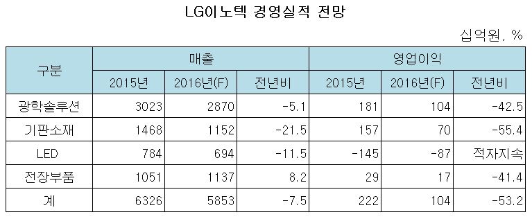 LG이노텍 경영실적 전망....jpg LG이노텍 경영실적 전망....jpg