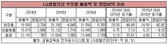 엘지생건사업별표.png